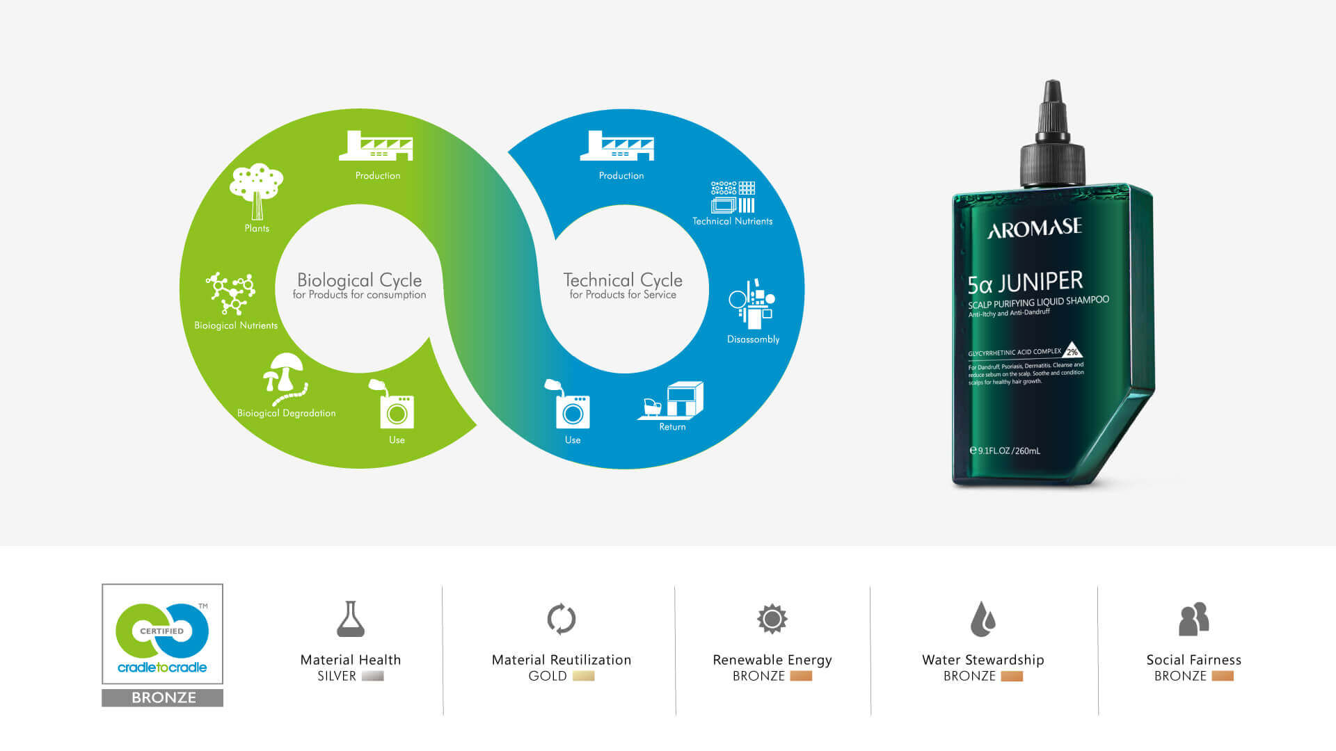 C2C-AROMASE recycle