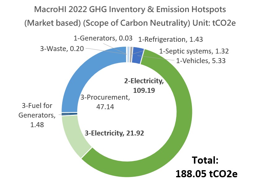 Towards 2024 carbon neutrality - Renewable Energy Collaboration of AROMASE & AcTel Power_anaysis